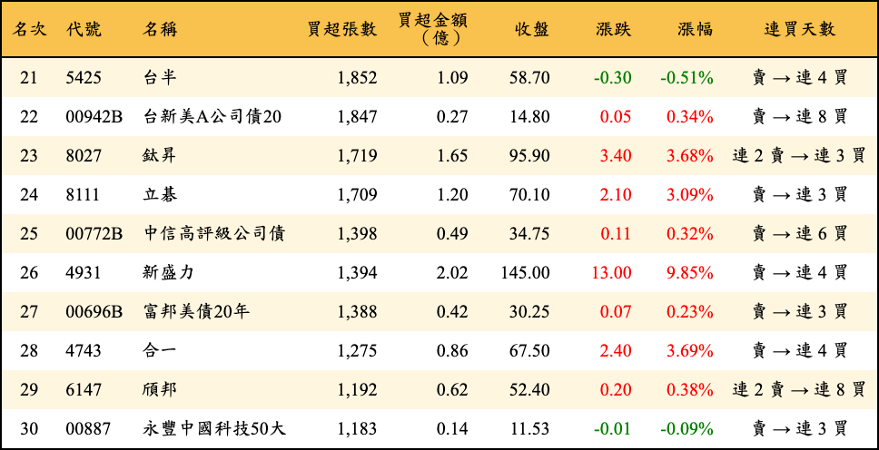 買超張數及金額
