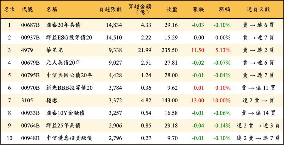 買超張數及金額