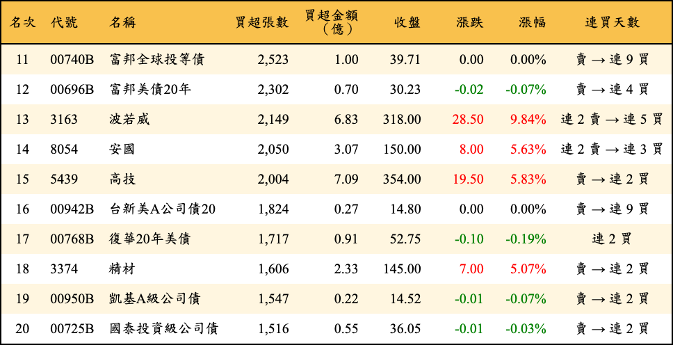 買超張數及金額