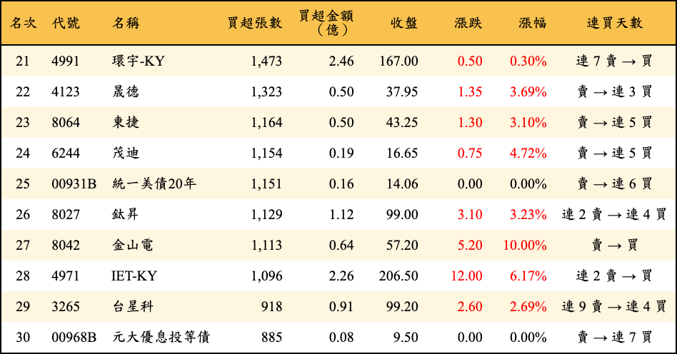 買超張數及金額