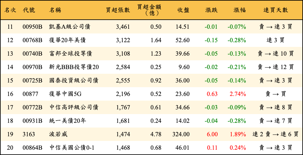 買超張數及金額