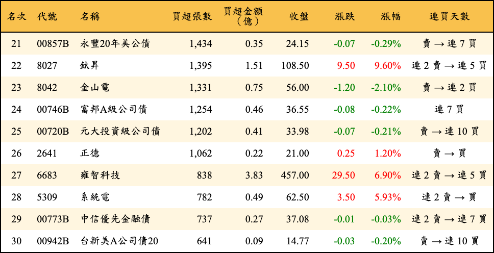買超張數及金額