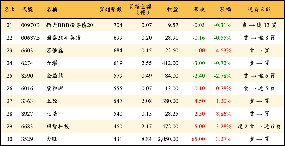 買超張數及金額