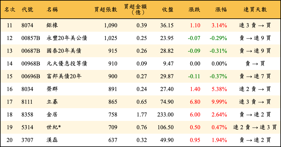 買超張數及金額
