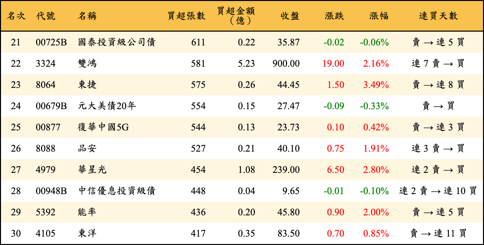 買超張數及金額