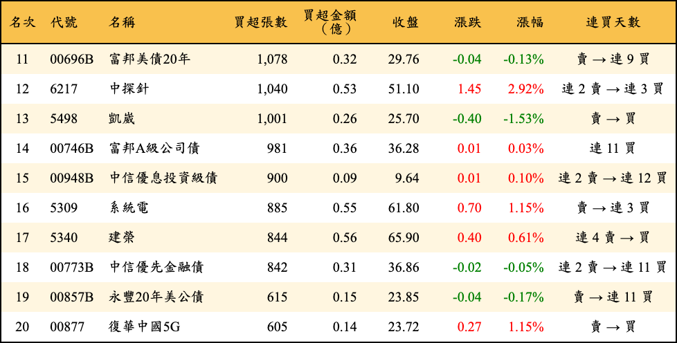 買超張數及金額