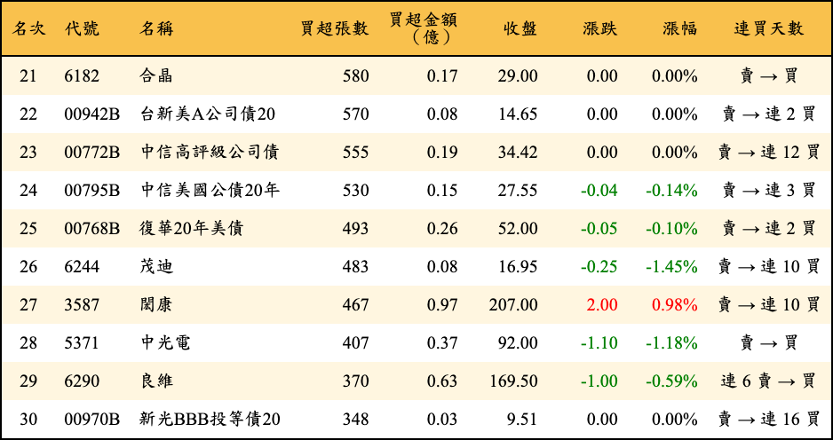 買超張數及金額