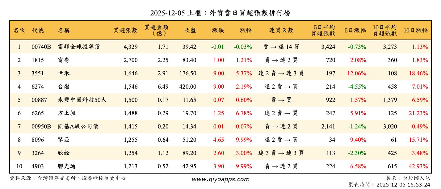 上櫃：外資當日買超張數排行榜