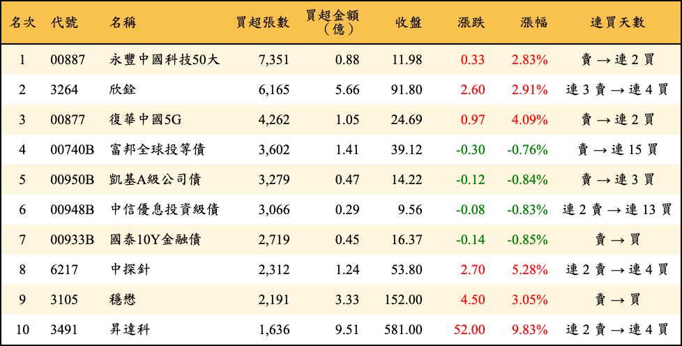 買超張數及金額