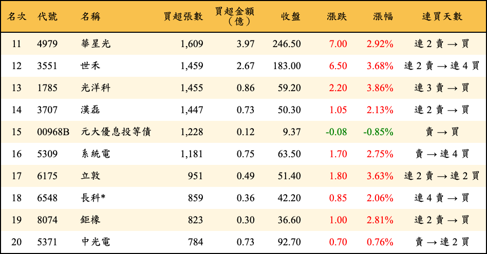 買超張數及金額