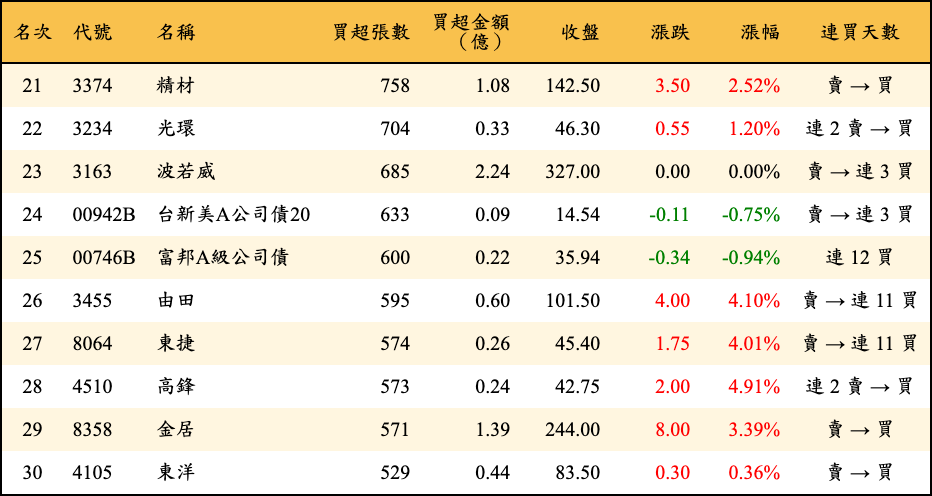 買超張數及金額