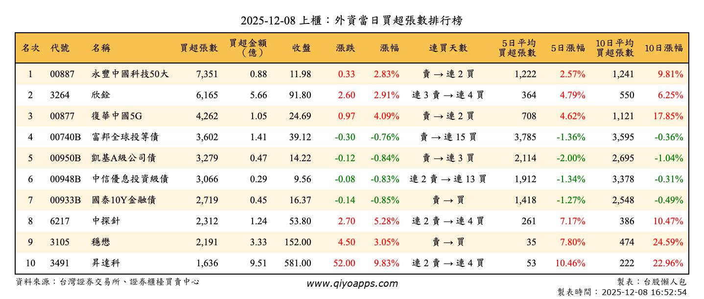 上櫃：外資當日買超張數排行榜