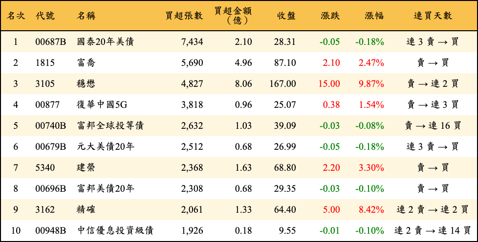 買超張數及金額