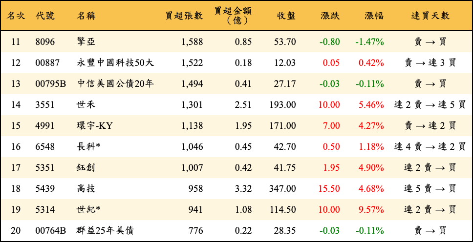 買超張數及金額