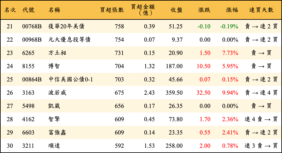 買超張數及金額