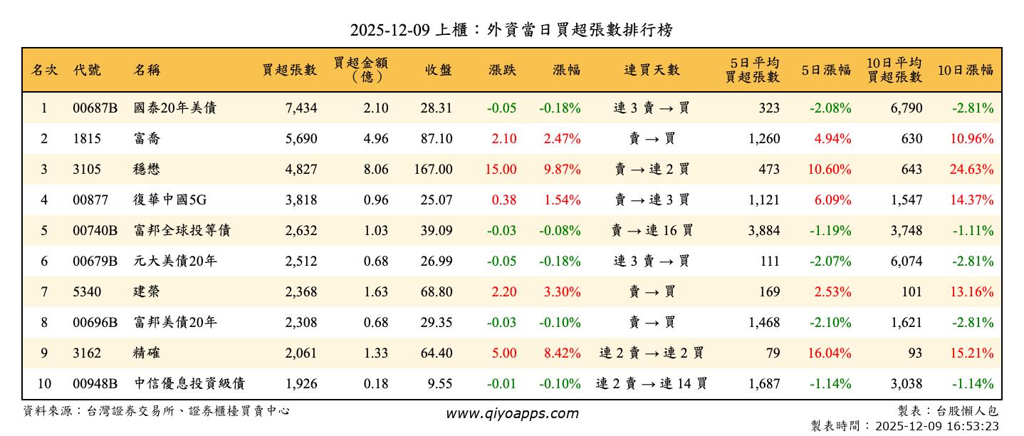 上櫃：外資當日買超張數排行榜