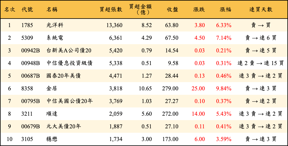 買超張數及金額