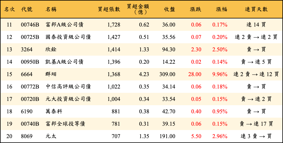 買超張數及金額