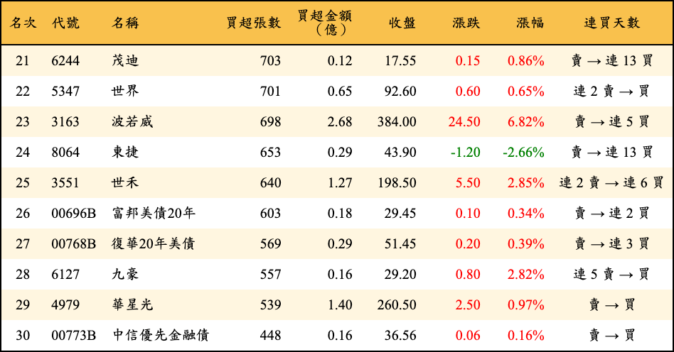 買超張數及金額