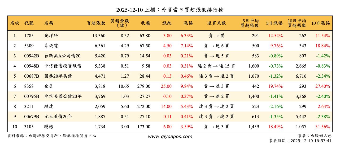 上櫃：外資當日買超張數排行榜