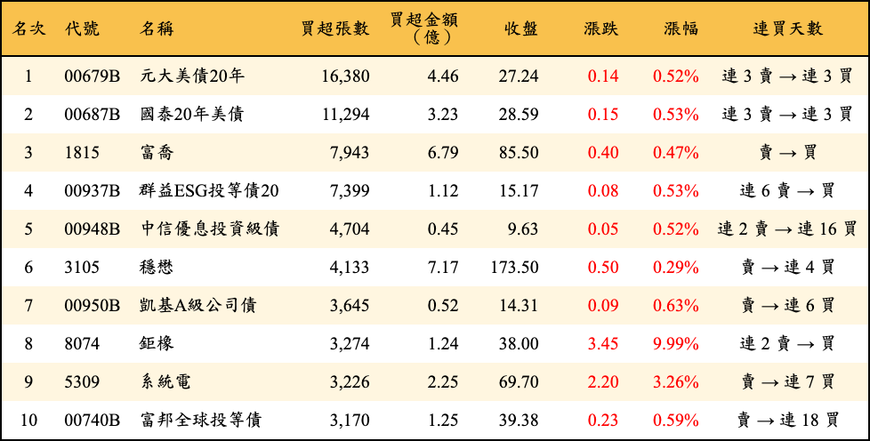 買超張數及金額