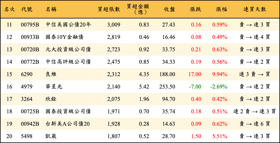 買超張數及金額