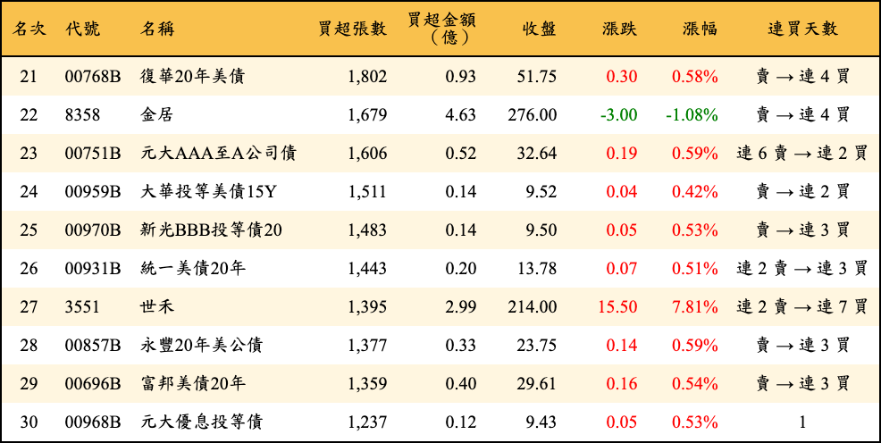 買超張數及金額