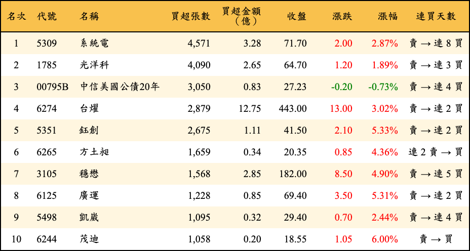 買超張數及金額
