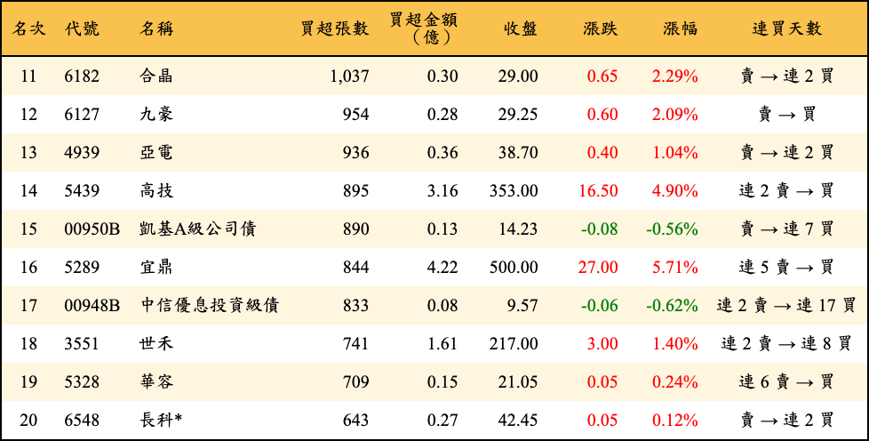 買超張數及金額