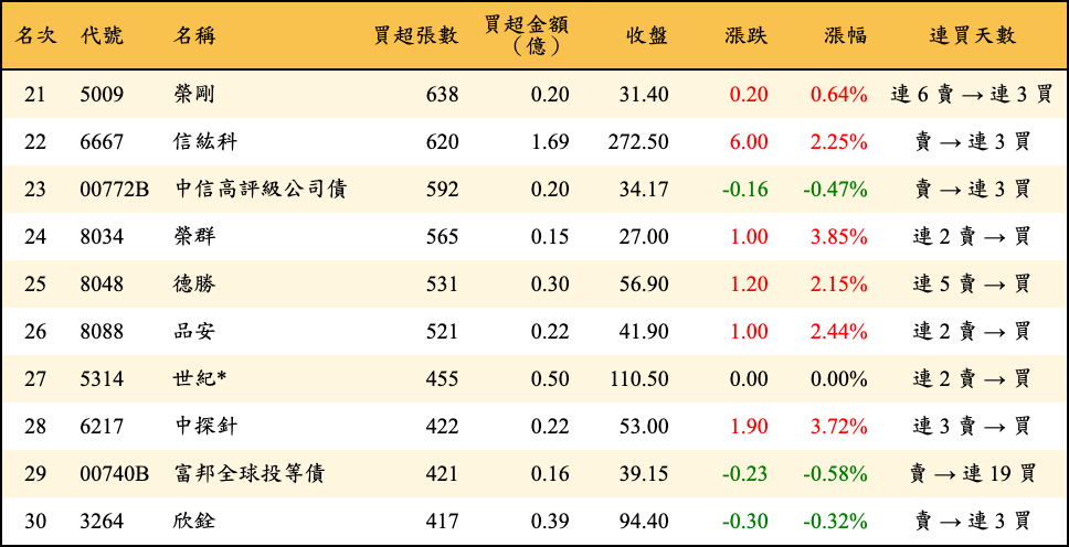 買超張數及金額