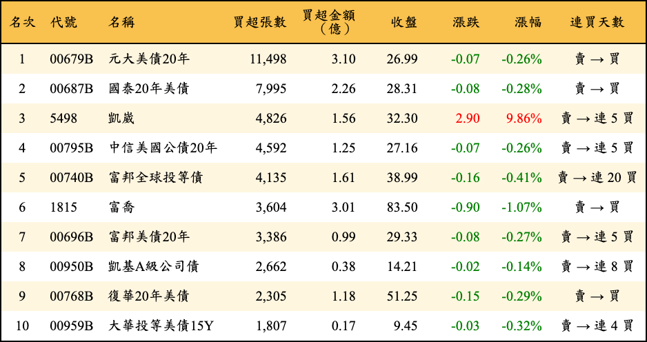 買超張數及金額