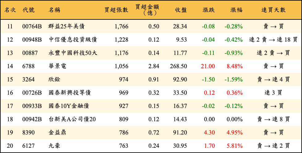 買超張數及金額