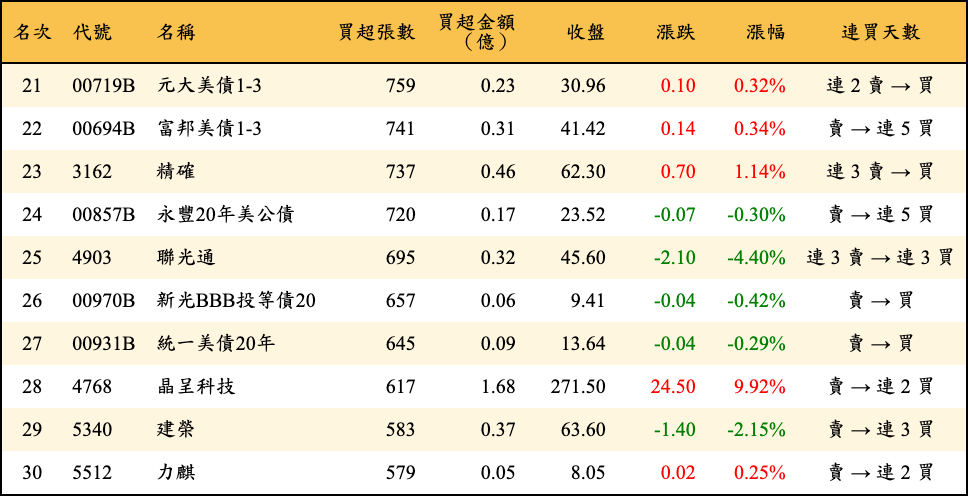 買超張數及金額