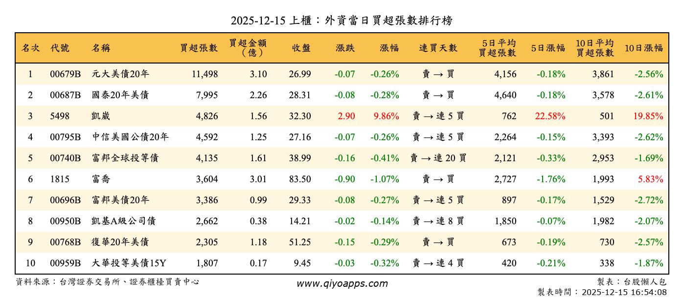 上櫃：外資當日買超張數排行榜
