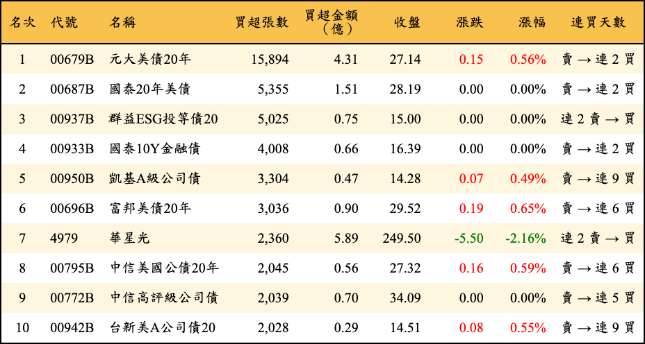 買超張數及金額