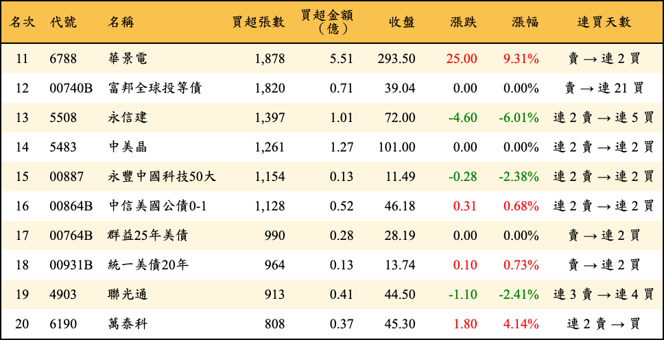 買超張數及金額