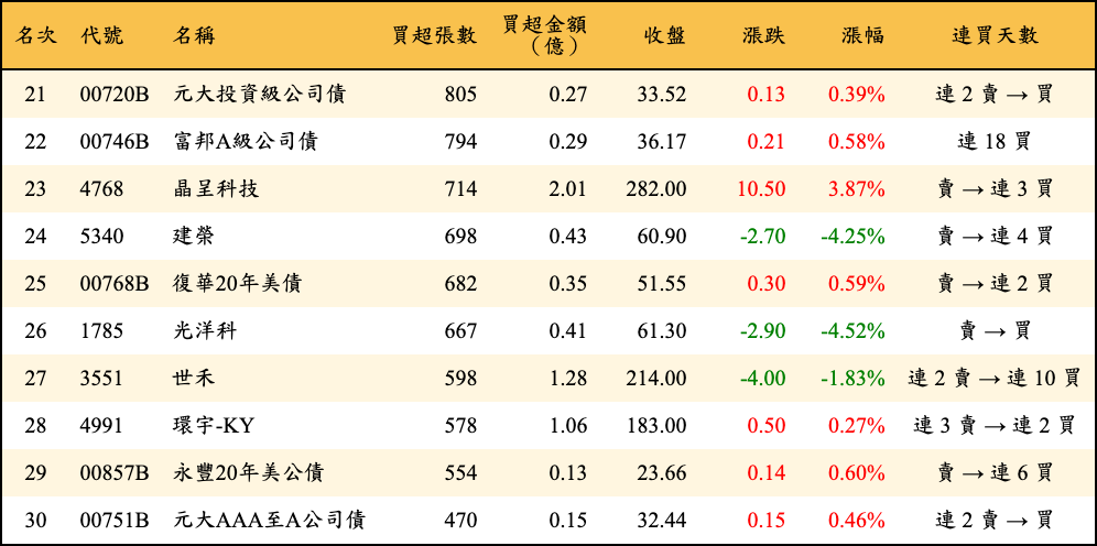 買超張數及金額