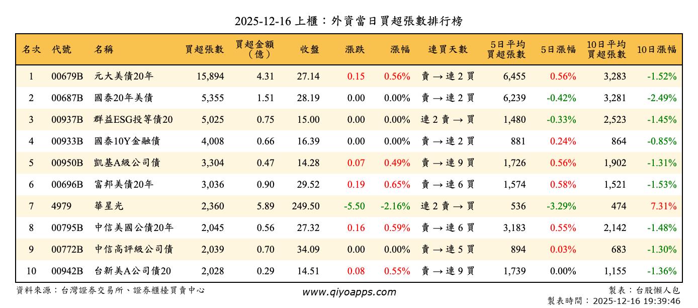 上櫃：外資當日買超張數排行榜