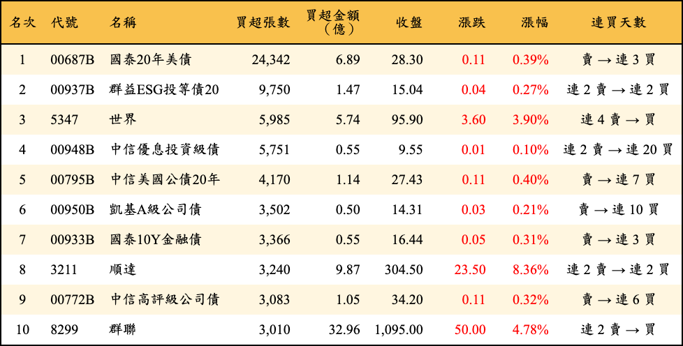 買超張數及金額