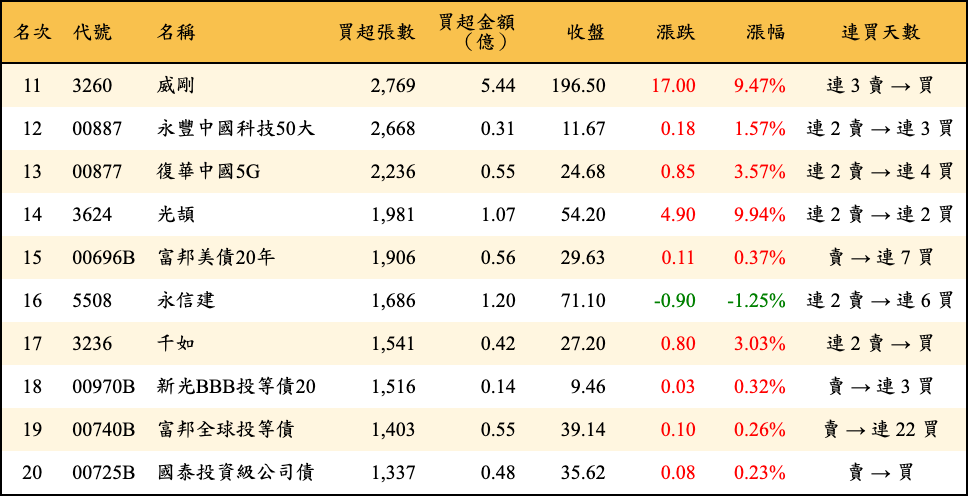 買超張數及金額
