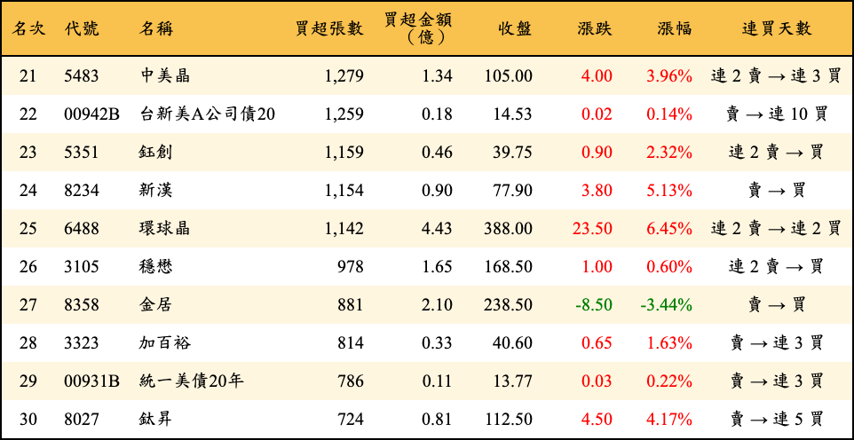 買超張數及金額