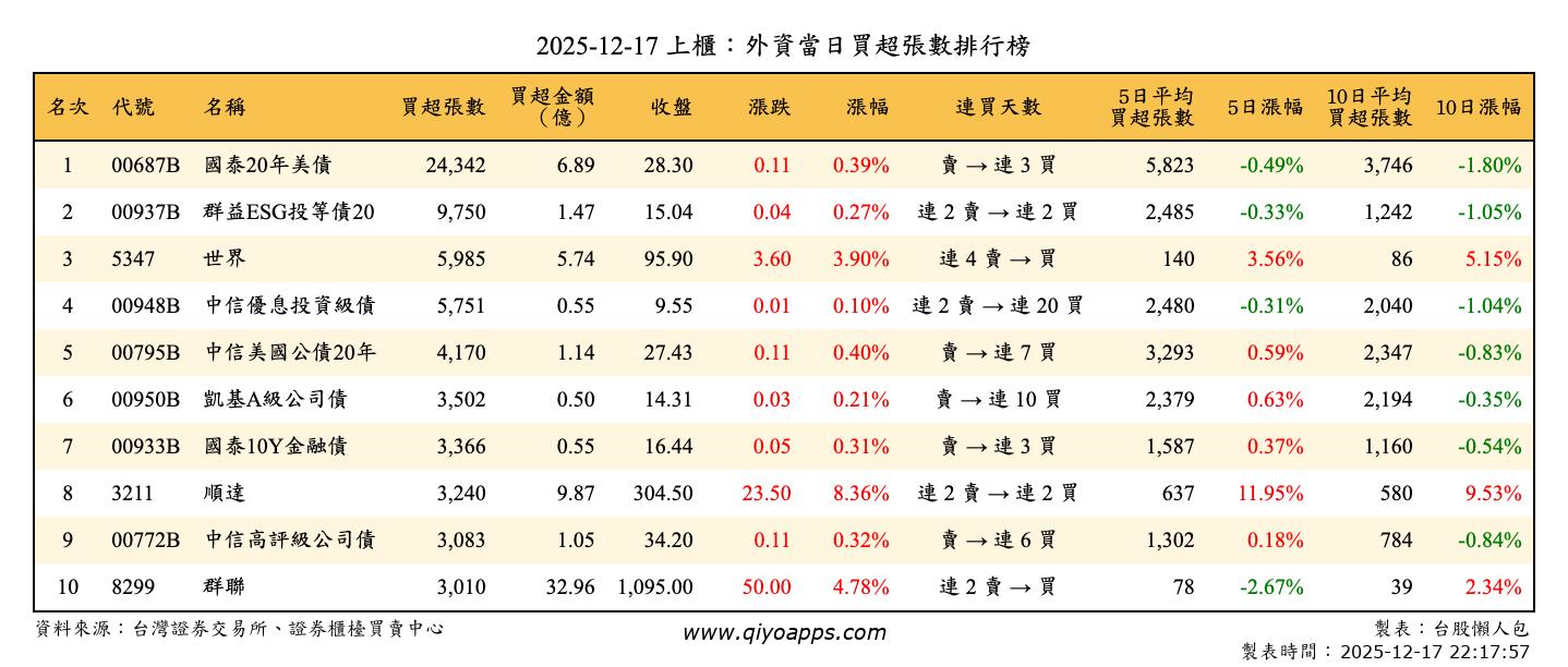 上櫃：外資當日買超張數排行榜