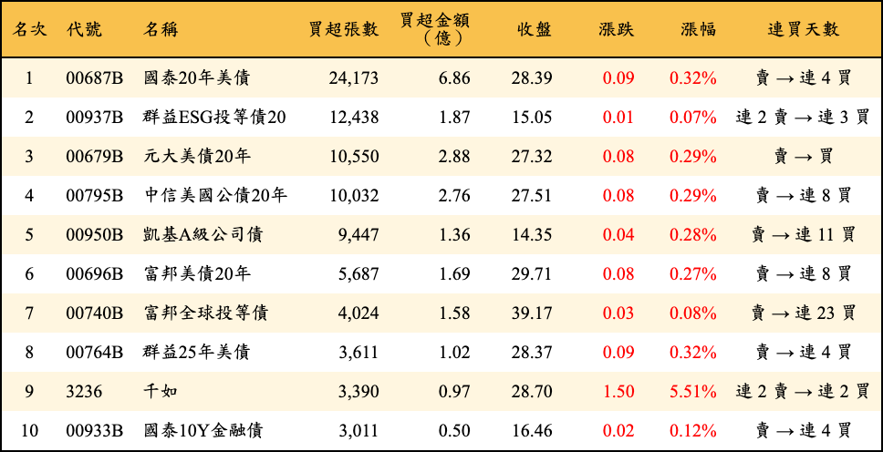 買超張數及金額
