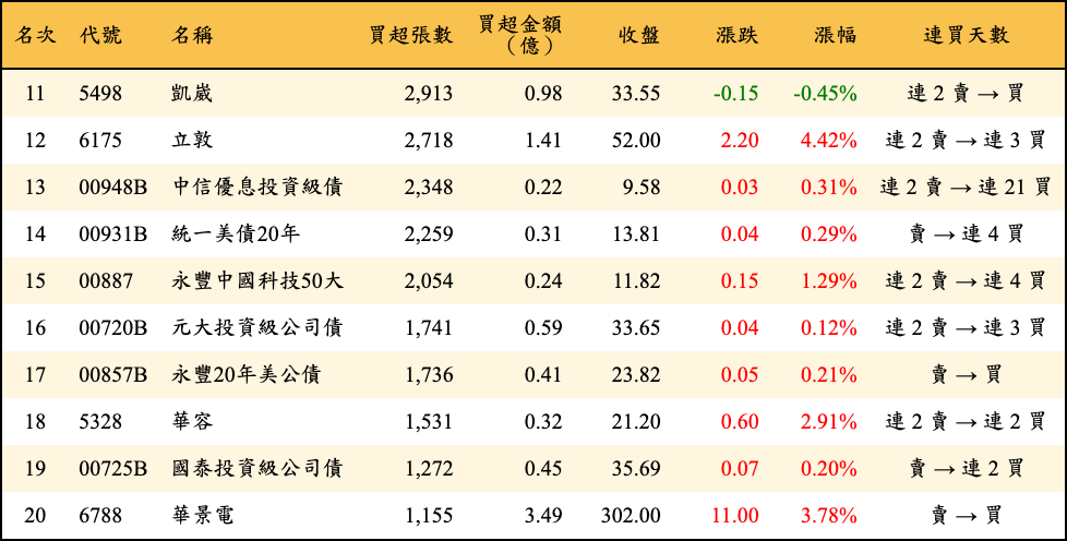 買超張數及金額