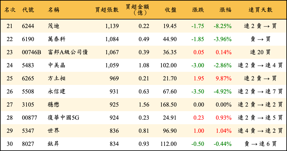 買超張數及金額