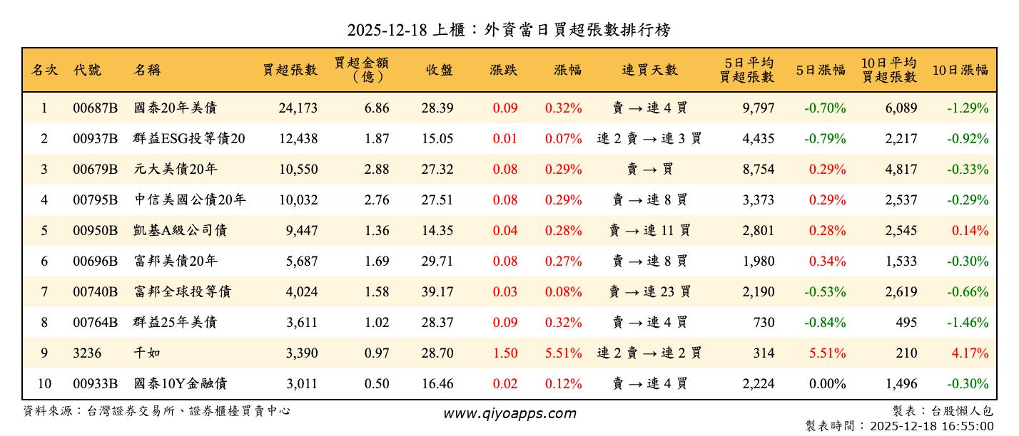 上櫃：外資當日買超張數排行榜