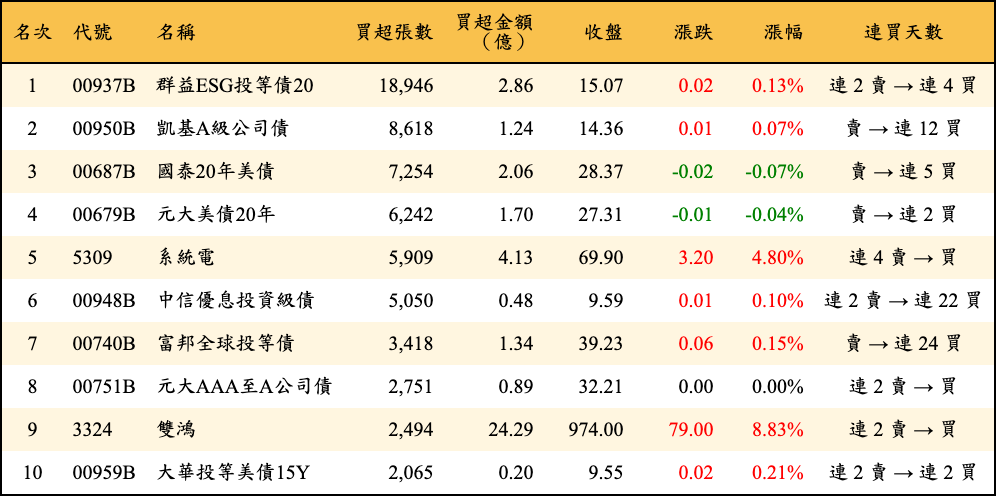 買超張數及金額