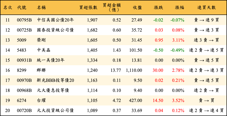 買超張數及金額