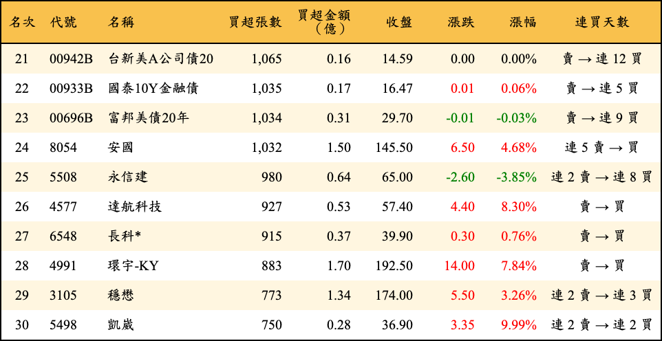 買超張數及金額