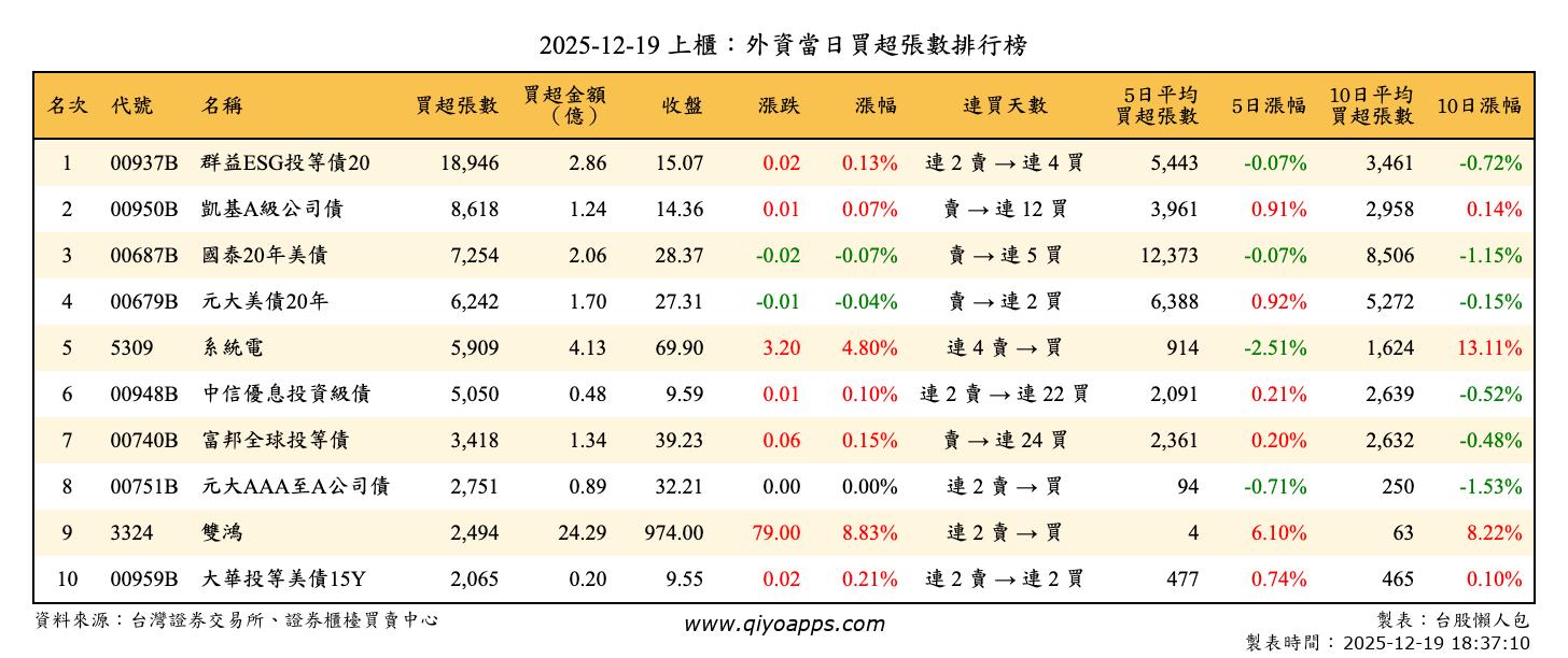 上櫃：外資當日買超張數排行榜